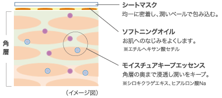 フェイシァルシートマスク | 商品ラインナップ | ノエビア 99プラス