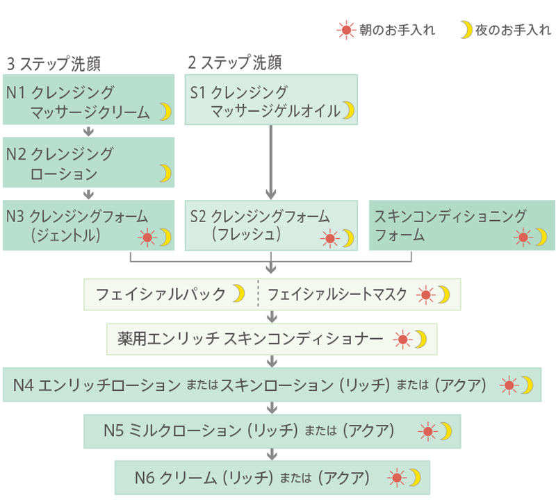 2ステップ洗顔 | 商品ラインナップ | ノエビア 99プラス